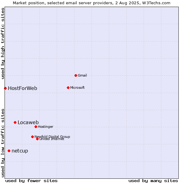 Market position of Locaweb vs. netcup vs. HostForWeb