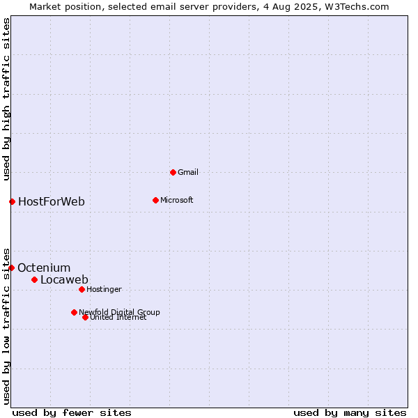 Market position of Locaweb vs. HostForWeb vs. Octenium