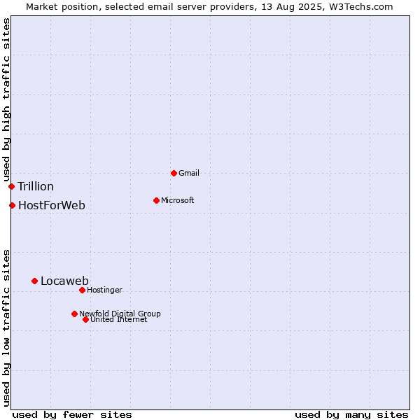 Market position of Locaweb vs. HostForWeb vs. Trillion