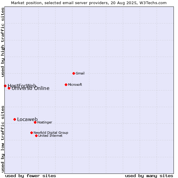 Market position of Locaweb vs. Universo Online vs. HostForWeb