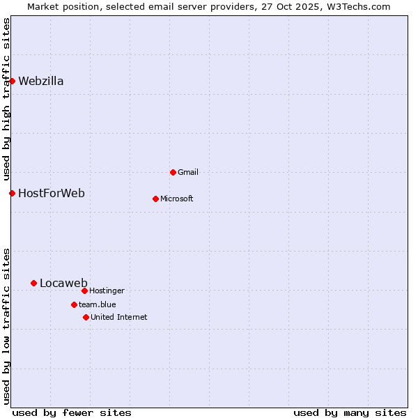 Market position of Locaweb vs. HostForWeb vs. Webzilla