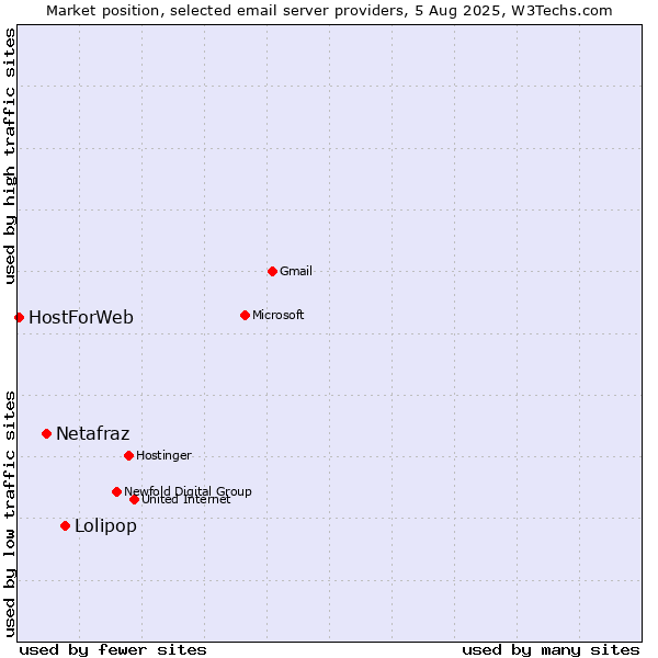 Market position of Lolipop vs. Netafraz vs. HostForWeb