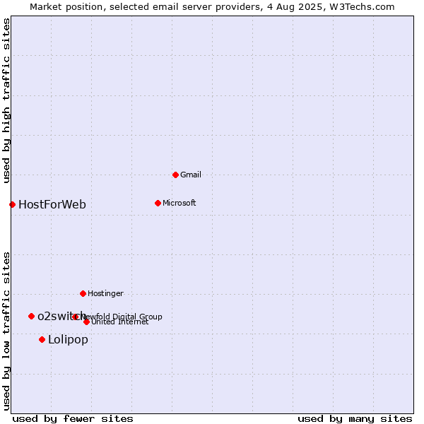 Market position of Lolipop vs. o2switch vs. HostForWeb