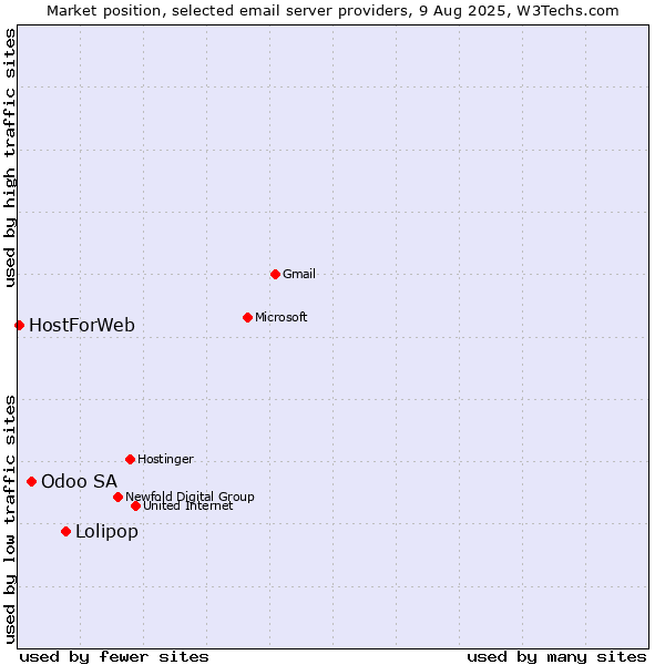 Market position of Lolipop vs. Odoo SA vs. HostForWeb
