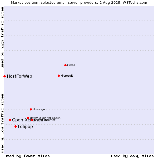 Market position of Lolipop vs. Open-Xchange vs. HostForWeb