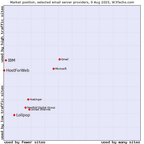 Market position of Lolipop vs. IBM vs. HostForWeb