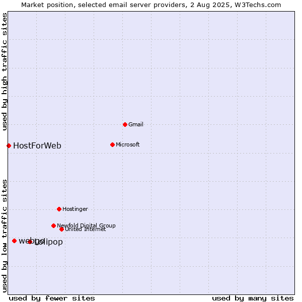 Market position of Lolipop vs. webgo vs. HostForWeb