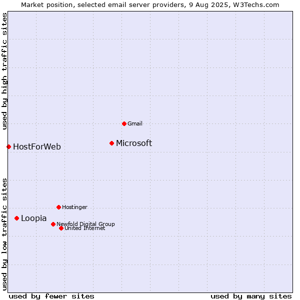 Market position of Microsoft vs. Loopia vs. HostForWeb