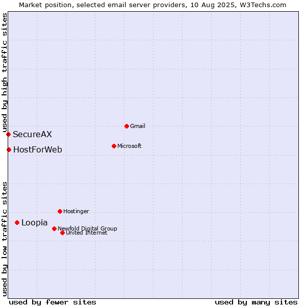 Market position of Loopia vs. HostForWeb vs. SecureAX