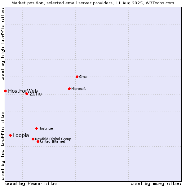 Market position of Zoho vs. Loopia vs. HostForWeb