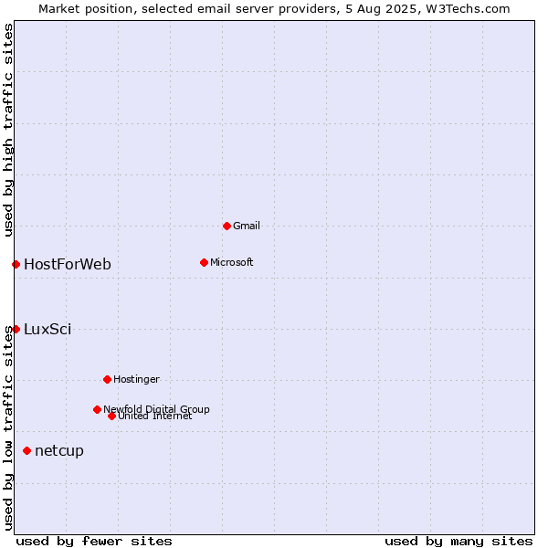 Market position of netcup vs. LuxSci vs. HostForWeb