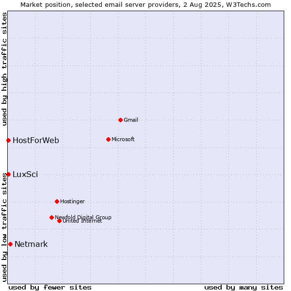 Market position of Netmark vs. LuxSci vs. HostForWeb