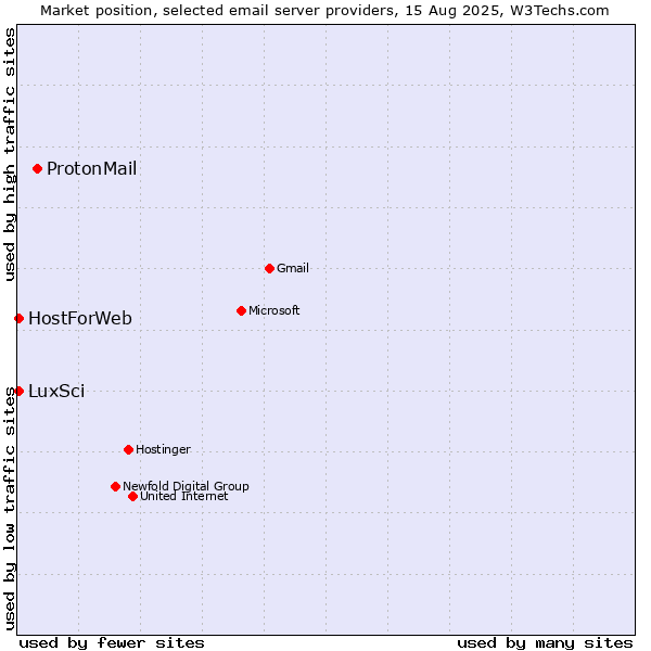 Market position of ProtonMail vs. LuxSci vs. HostForWeb