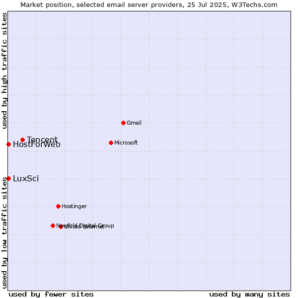 Market position of Tencent vs. LuxSci vs. HostForWeb