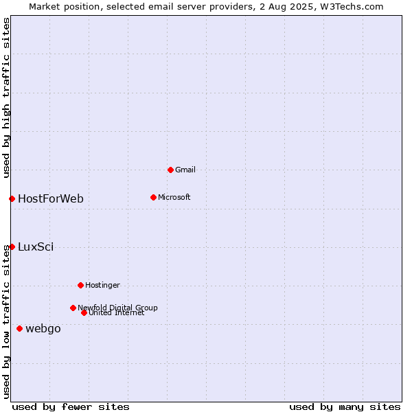 Market position of webgo vs. LuxSci vs. HostForWeb