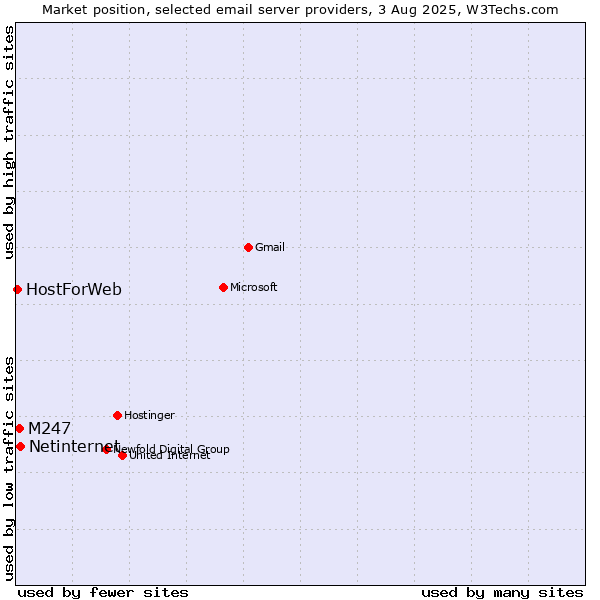 Market position of Netinternet vs. M247 vs. HostForWeb
