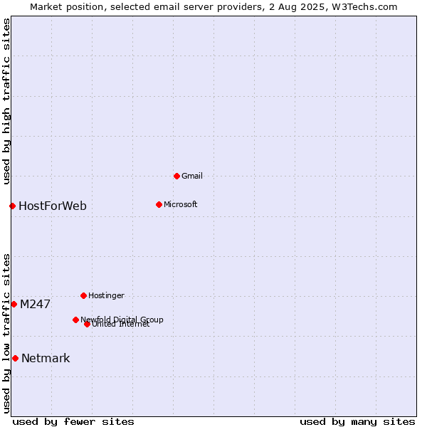 Market position of Netmark vs. M247 vs. HostForWeb