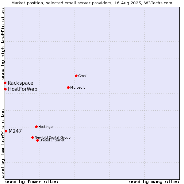 Market position of M247 vs. HostForWeb vs. Rackspace