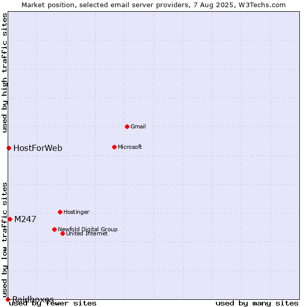 Market position of M247 vs. HostForWeb vs. Raidboxes