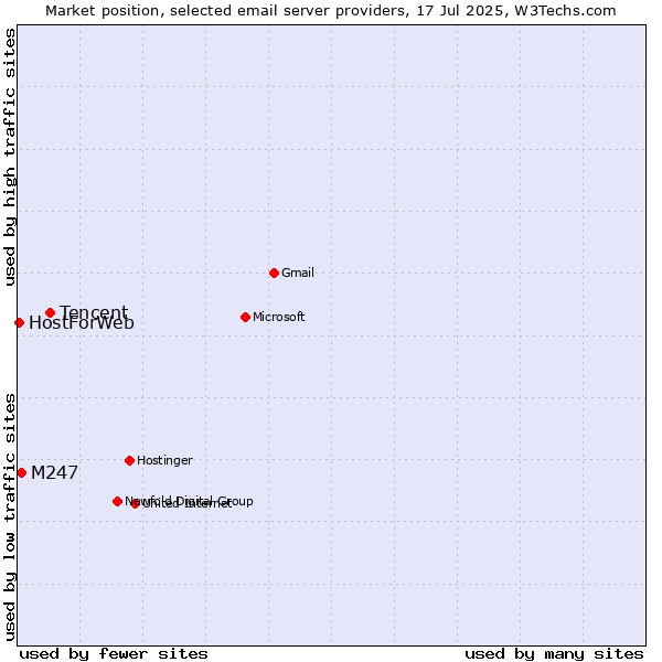 Market position of Tencent vs. M247 vs. HostForWeb