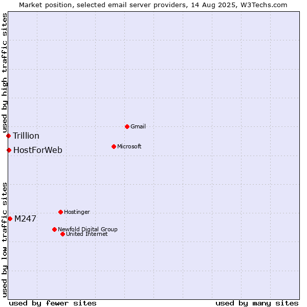 Market position of M247 vs. HostForWeb vs. Trillion