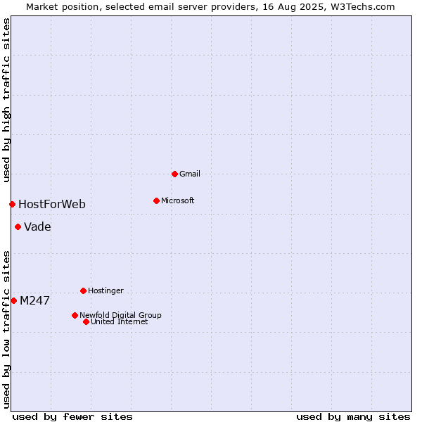 Market position of Vade vs. M247 vs. HostForWeb