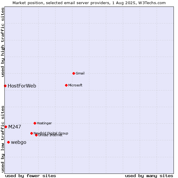 Market position of webgo vs. M247 vs. HostForWeb