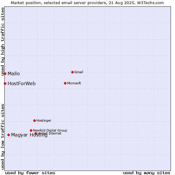 Market position of Magyar Hosting vs. Mailo vs. HostForWeb
