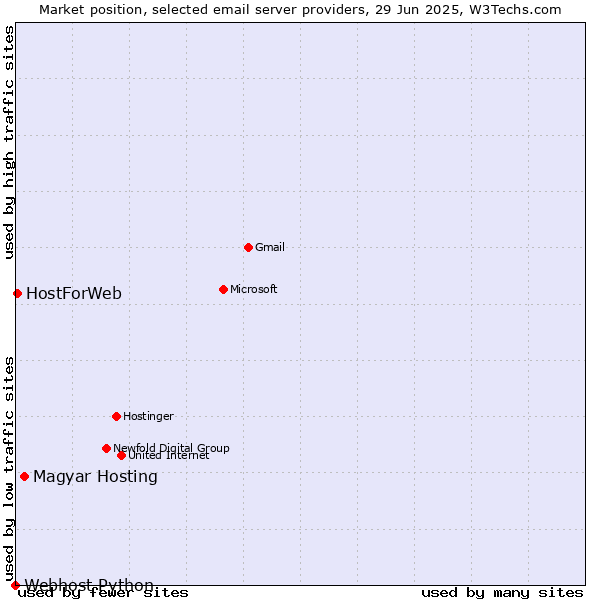 Market position of Magyar Hosting vs. HostForWeb vs. Webhost Python