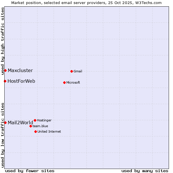 Market position of Maxcluster vs. Mail2World vs. HostForWeb
