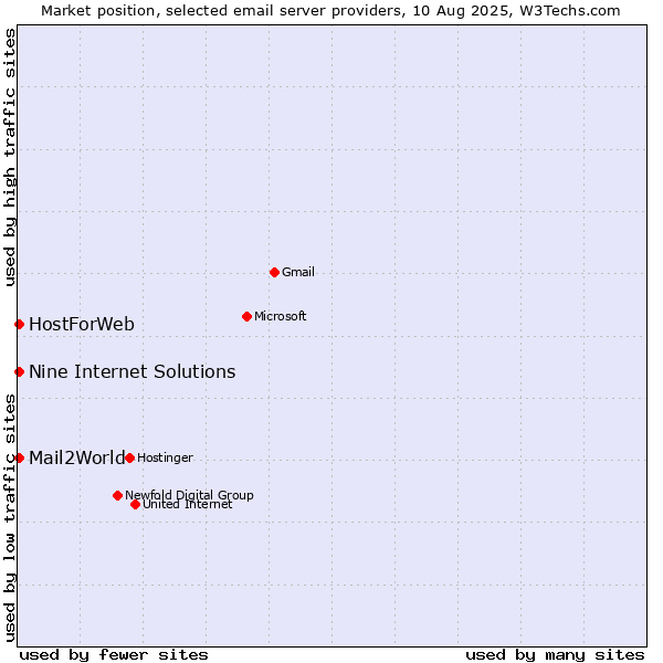 Market position of Mail2World vs. HostForWeb vs. Nine Internet Solutions