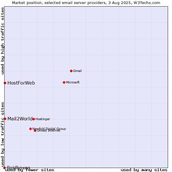 Market position of Mail2World vs. HostForWeb vs. Raidboxes