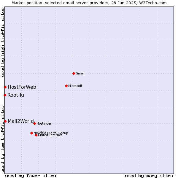 Market position of Mail2World vs. HostForWeb vs. Root.lu