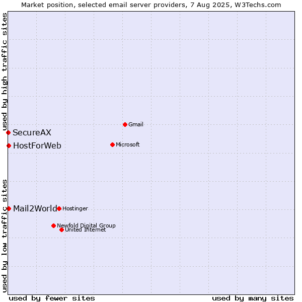 Market position of Mail2World vs. HostForWeb vs. SecureAX