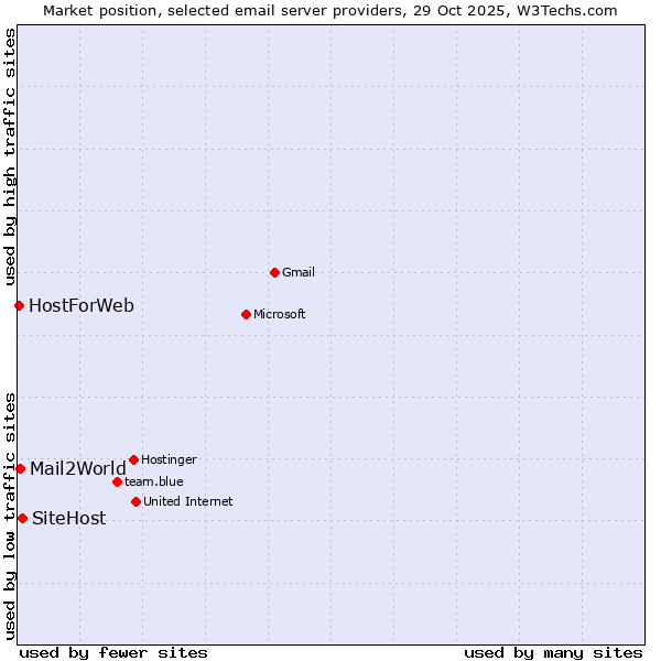 Market position of SiteHost vs. Mail2World vs. HostForWeb
