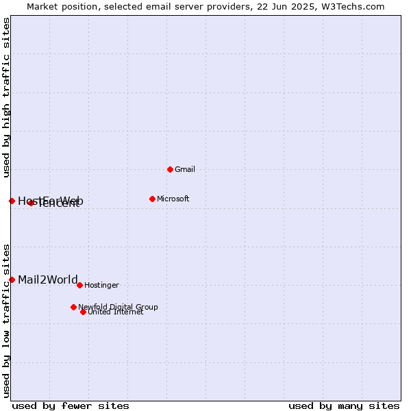Market position of Tencent vs. Mail2World vs. HostForWeb
