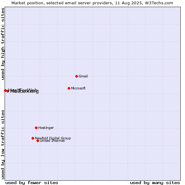 Market position of Mailbox.org vs. HostForWeb