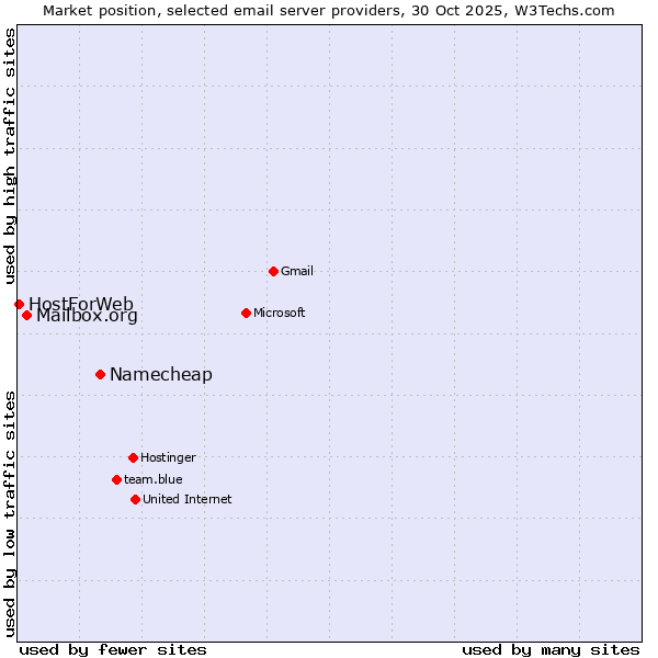 Market position of Namecheap vs. Mailbox.org vs. HostForWeb