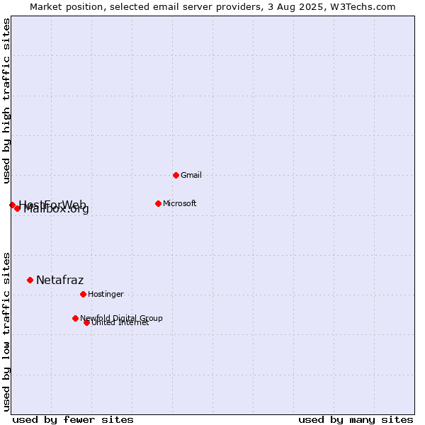 Market position of Netafraz vs. Mailbox.org vs. HostForWeb