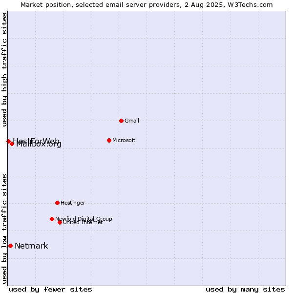 Market position of Mailbox.org vs. Netmark vs. HostForWeb