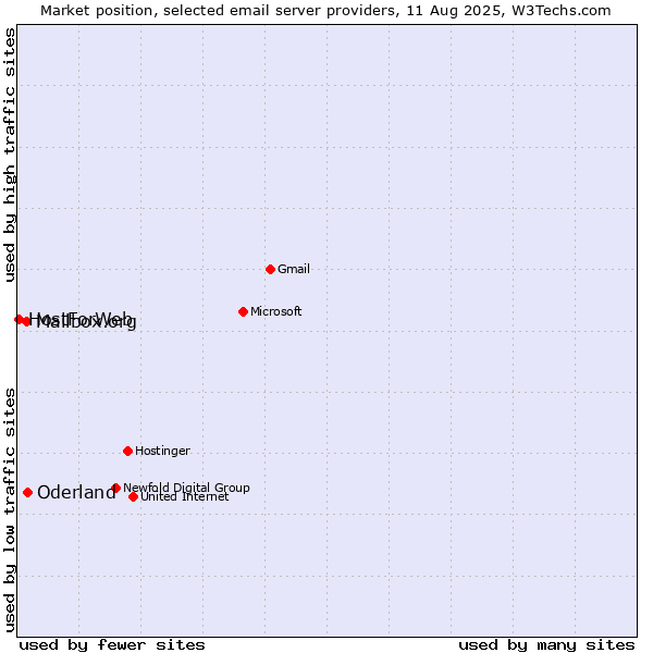 Market position of Oderland vs. Mailbox.org vs. HostForWeb