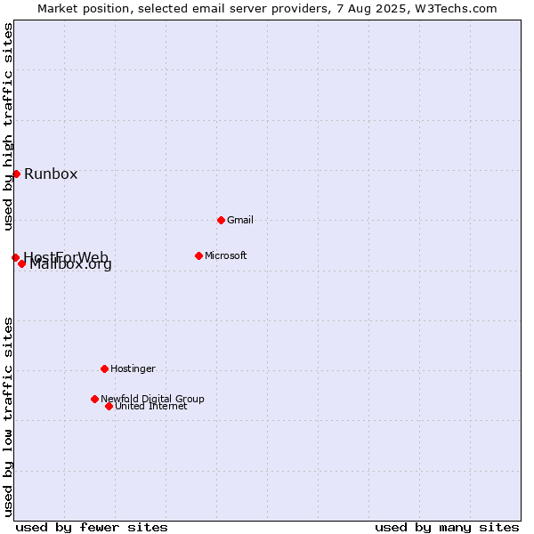 Market position of Mailbox.org vs. Runbox vs. HostForWeb