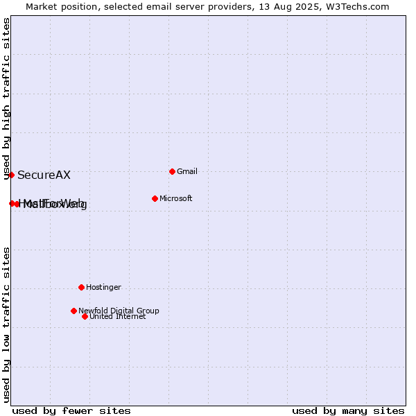 Market position of Mailbox.org vs. HostForWeb vs. SecureAX
