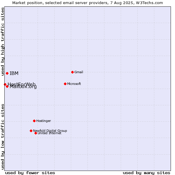 Market position of Mailbox.org vs. IBM vs. HostForWeb