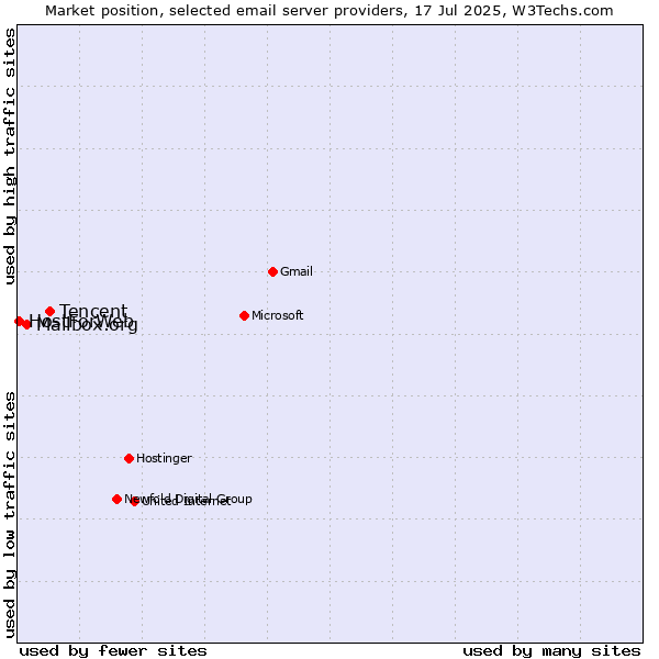 Market position of Tencent vs. Mailbox.org vs. HostForWeb