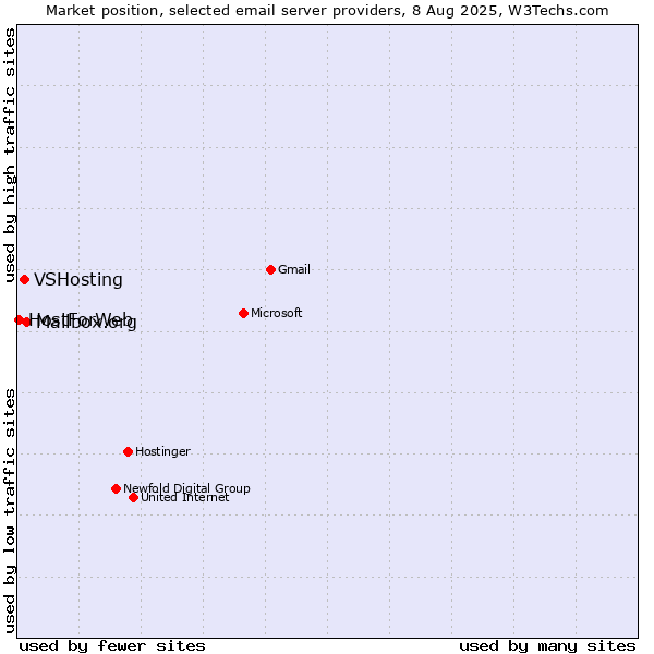 Market position of Mailbox.org vs. VSHosting vs. HostForWeb