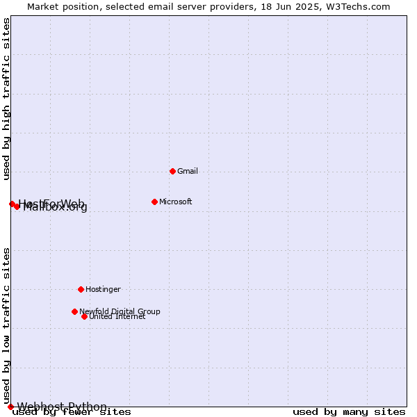 Market position of Mailbox.org vs. HostForWeb vs. Webhost Python