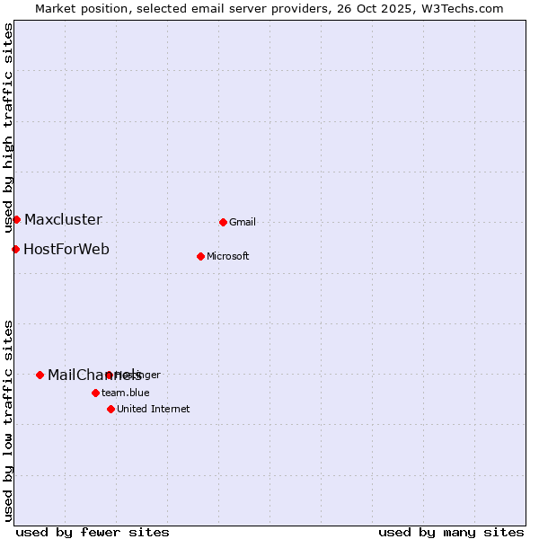 Market position of MailChannels vs. Maxcluster vs. HostForWeb