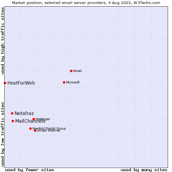 Market position of MailChannels vs. Netafraz vs. HostForWeb