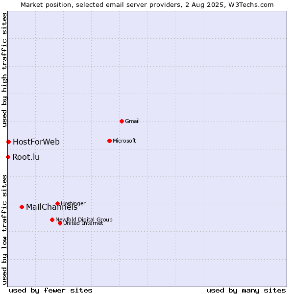 Market position of MailChannels vs. HostForWeb vs. Root.lu